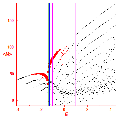Peres lattice <M>